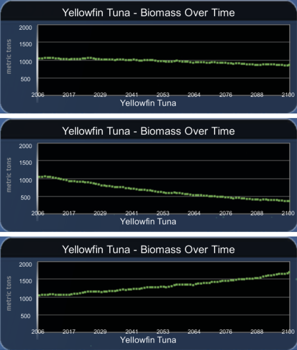 Figure 15: Pacific Tuna Biomass - Baseline, More Fishing, Less Fishing (top to bottom)